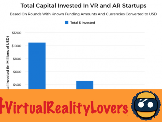 ¿Fuerte caída en la recaudación de fondos de las startups de realidad virtual a principios de año? ... no se asuste