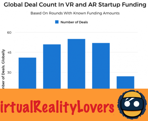 Forte calo della raccolta fondi da parte delle startup VR all'inizio dell'anno? ... niente panico