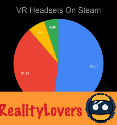 Mais da metade dos fones de ouvido de realidade virtual no Steam são Oculus