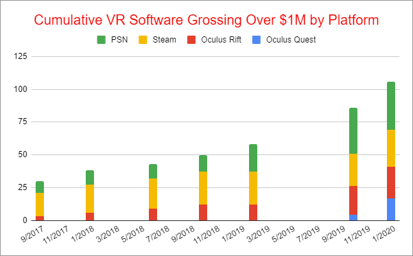 Oltre 100 giochi VR superano milioni di dollari di entrate