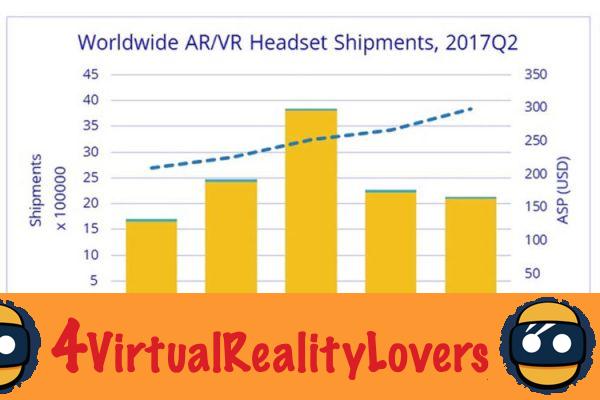 Vendite di cuffie per realtà virtuale: una classifica incasinata
