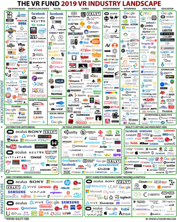 A indústria de VR tem mais de 550 empresas de acordo com o VR Fund