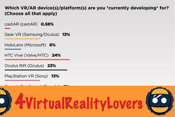 39% dos desenvolvedores de jogos trabalham em aplicativos de RV ou RA