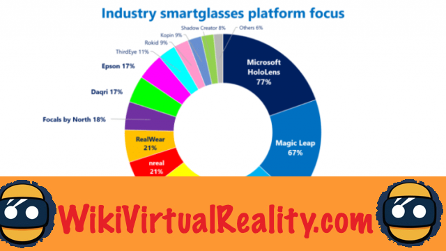Smartglasses: Apple è considerata il terzo giocatore più grande
