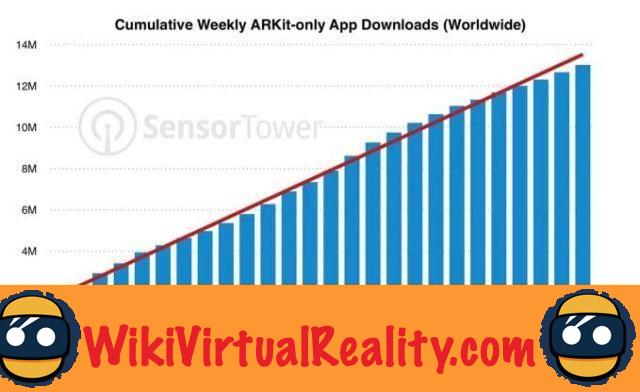 Apple ARKit: 13 milhões de aplicativos AR baixados no iPhone