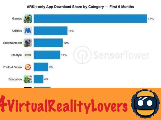 Apple ARKit: già 13 milioni di applicazioni AR scaricate su iPhone