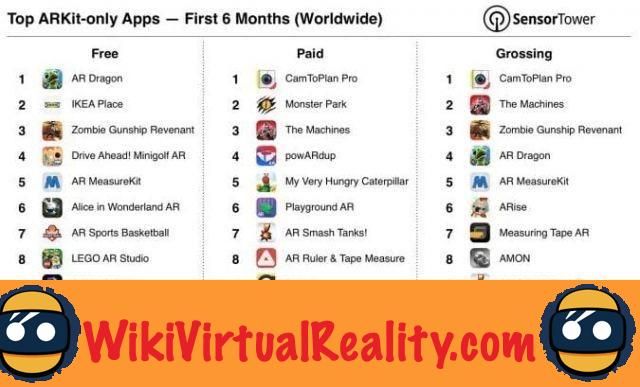 Apple ARKit: already 13 million AR applications downloaded on iPhone