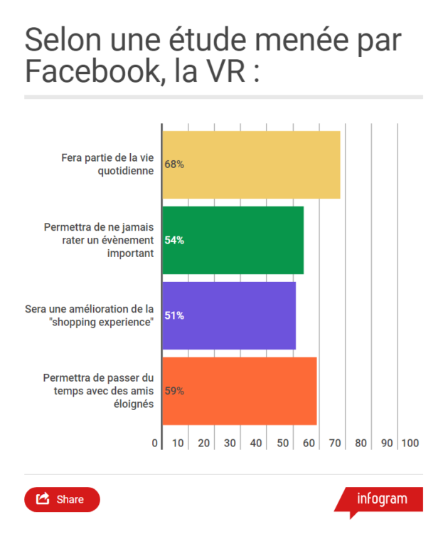 Facebook: tutti useranno la realtà virtuale nel 2020