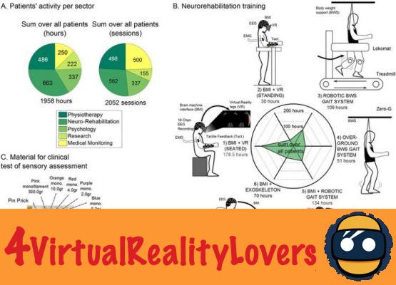 Paraplegia - Virtual reality is needed as a cure