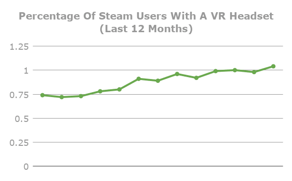 Steam: virtual reality is more popular than ever