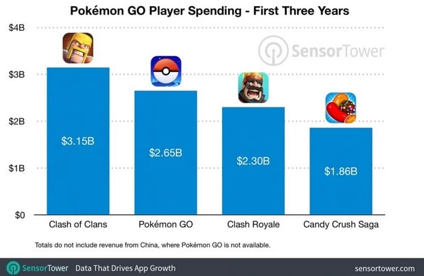 Pokémon Go ha recaudado $ 2,65 mil millones desde su lanzamiento en 2016