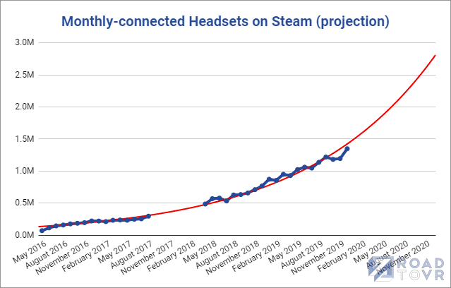 A record 1,3 million VR headsets connected on Steam in December